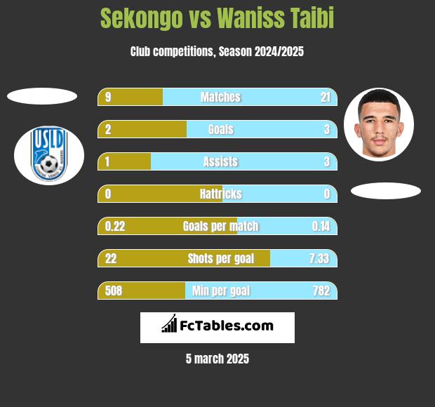 Sekongo vs Waniss Taibi h2h player stats