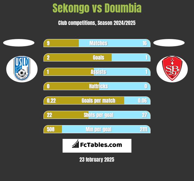 Sekongo vs Doumbia h2h player stats