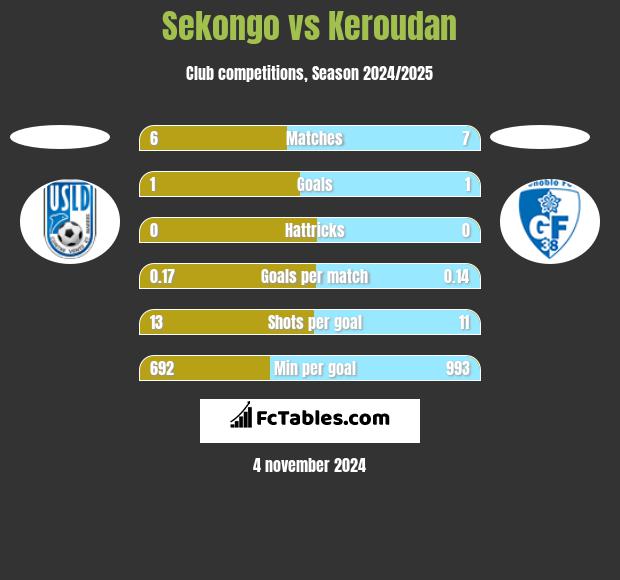 Sekongo vs Keroudan h2h player stats