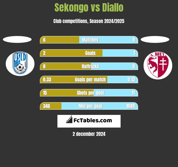 Sekongo vs Diallo h2h player stats