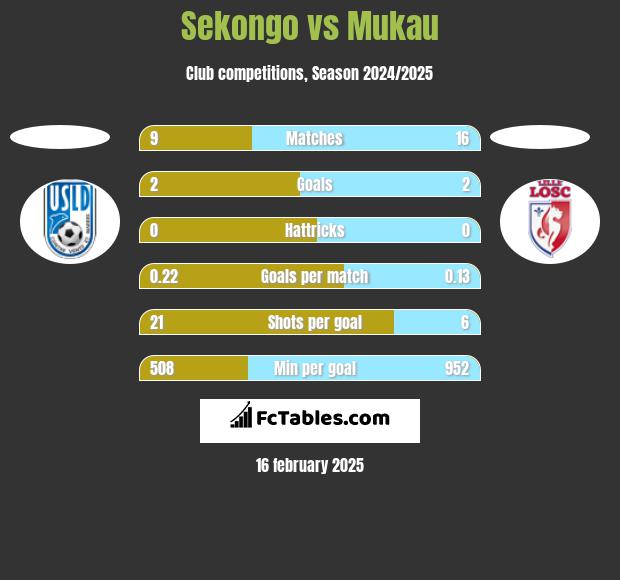 Sekongo vs Mukau h2h player stats