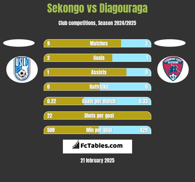 Sekongo vs Diagouraga h2h player stats