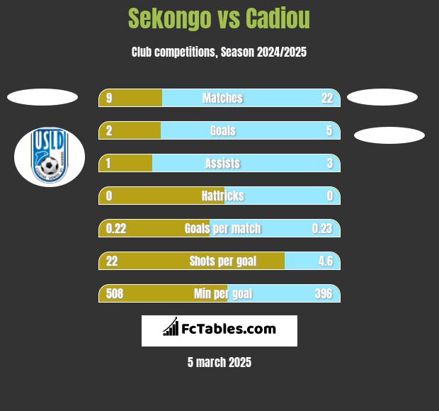 Sekongo vs Cadiou h2h player stats