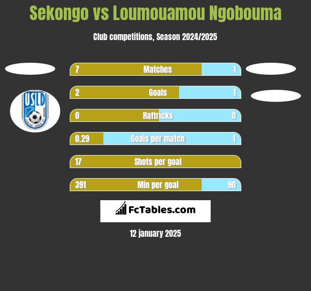 Sekongo vs Loumouamou Ngobouma h2h player stats