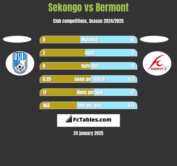 Sekongo vs Bermont h2h player stats