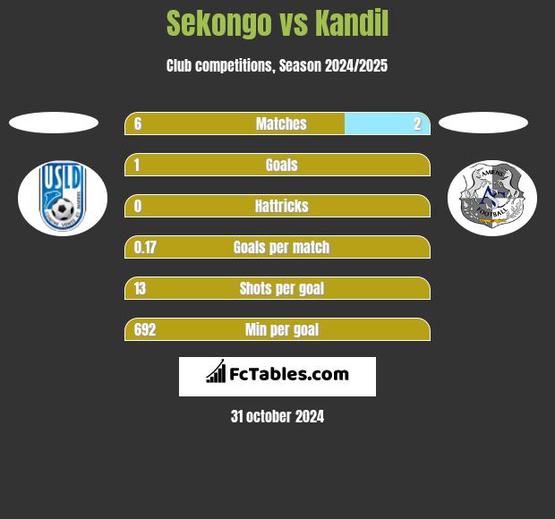 Sekongo vs Kandil h2h player stats