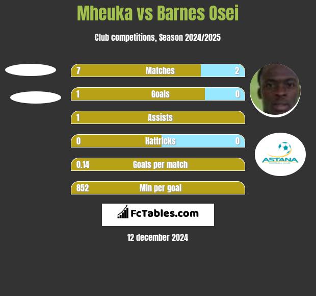 Mheuka vs Barnes Osei h2h player stats