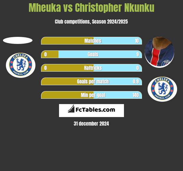 Mheuka vs Christopher Nkunku h2h player stats