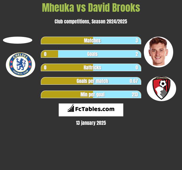 Mheuka vs David Brooks h2h player stats