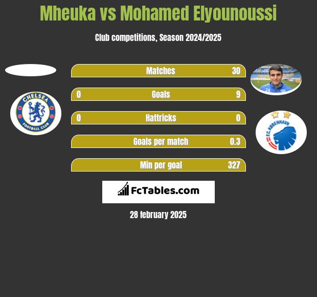 Mheuka vs Mohamed Elyounoussi h2h player stats