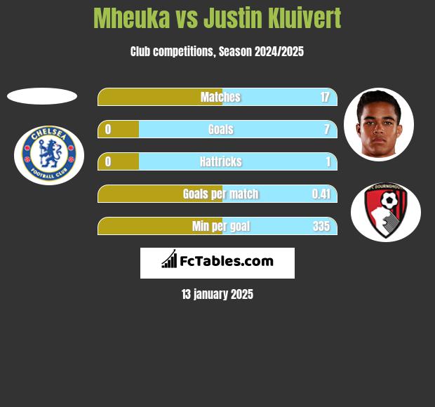 Mheuka vs Justin Kluivert h2h player stats