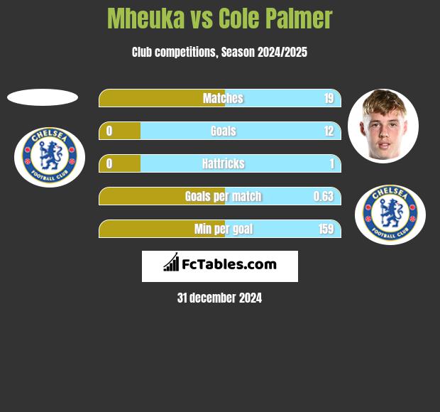 Mheuka vs Cole Palmer h2h player stats