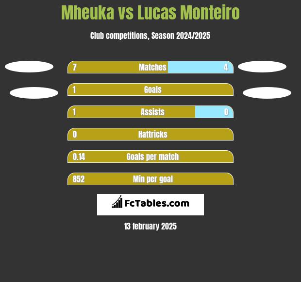 Mheuka vs Lucas Monteiro h2h player stats