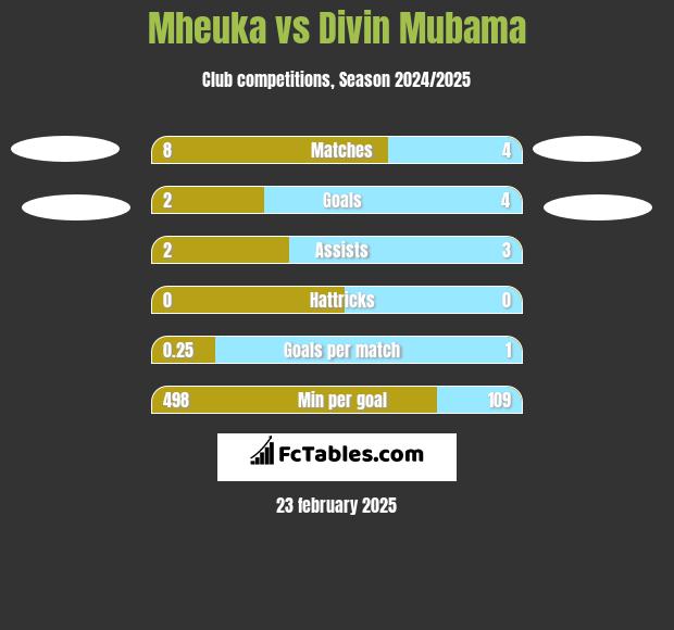 Mheuka vs Divin Mubama h2h player stats