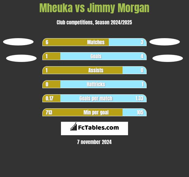 Mheuka vs Jimmy Morgan h2h player stats