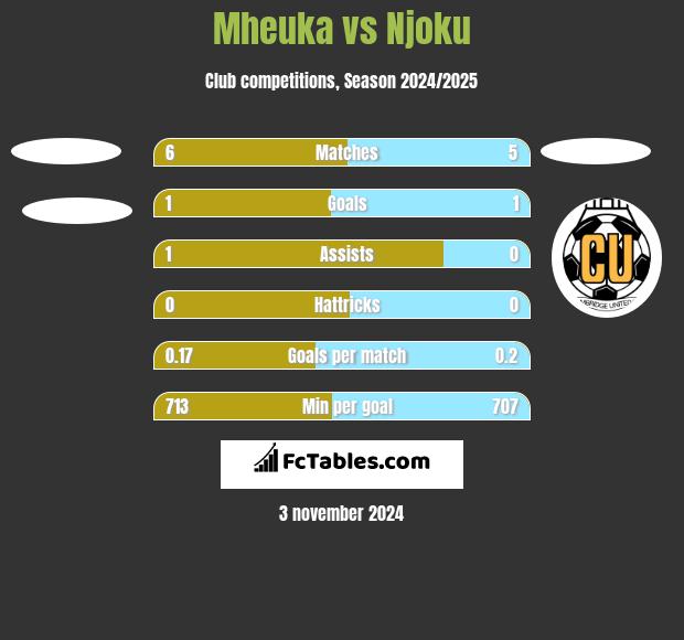 Mheuka vs Njoku h2h player stats