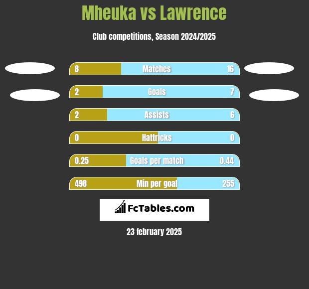 Mheuka vs Lawrence h2h player stats