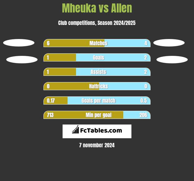 Mheuka vs Allen h2h player stats