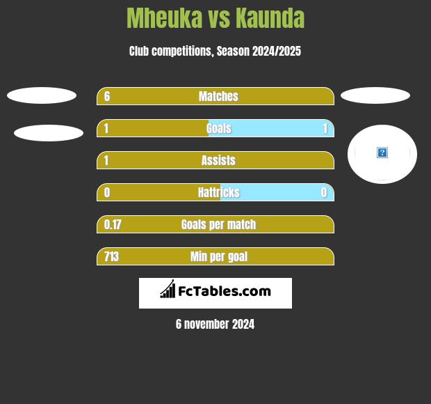 Mheuka vs Kaunda h2h player stats