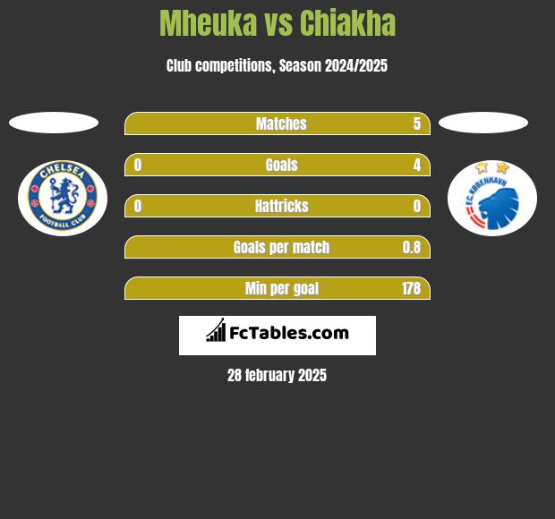 Mheuka vs Chiakha h2h player stats