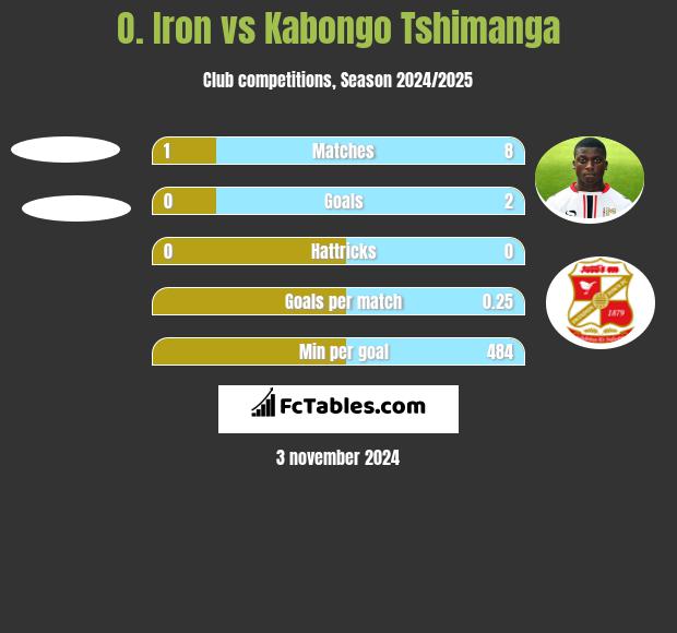 O. Iron vs Kabongo Tshimanga h2h player stats