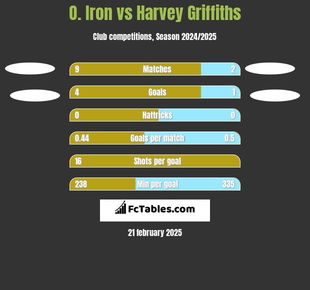 O. Iron vs Harvey Griffiths h2h player stats