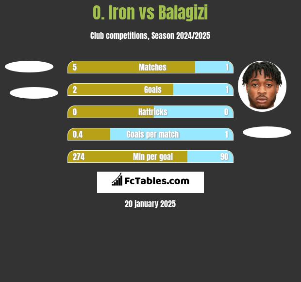 O. Iron vs Balagizi h2h player stats