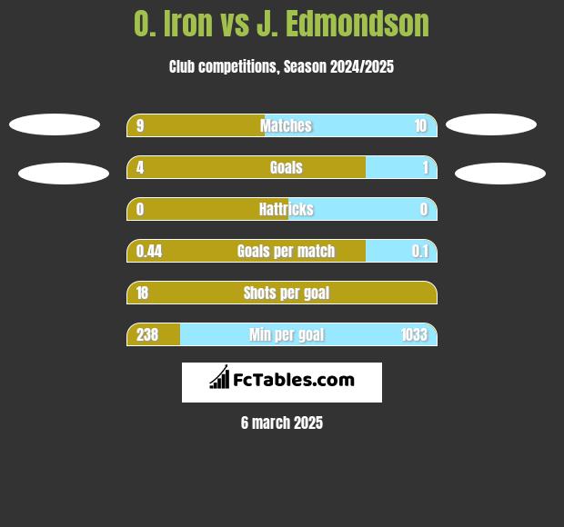 O. Iron vs J. Edmondson h2h player stats