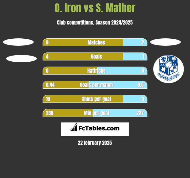 O. Iron vs S. Mather h2h player stats