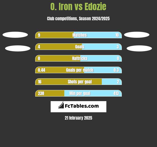 O. Iron vs Edozie h2h player stats