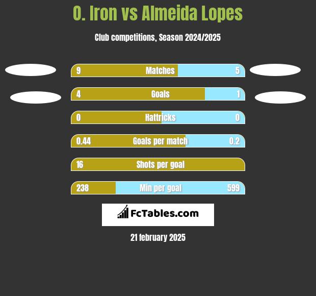 O. Iron vs Almeida Lopes h2h player stats