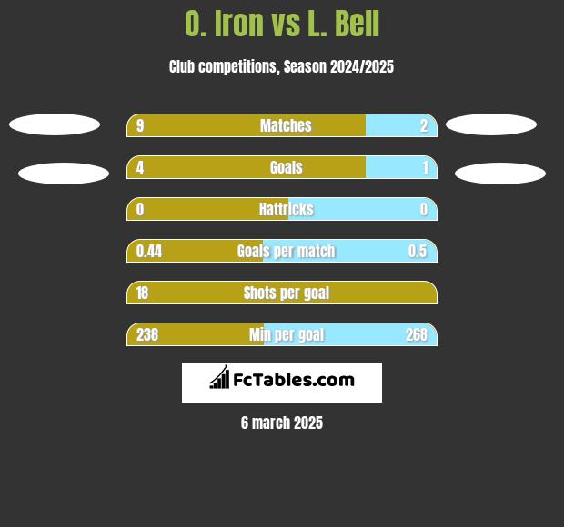 O. Iron vs L. Bell h2h player stats