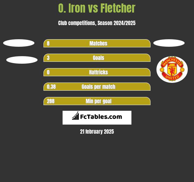 O. Iron vs Fletcher h2h player stats