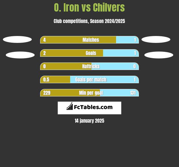 O. Iron vs Chilvers h2h player stats