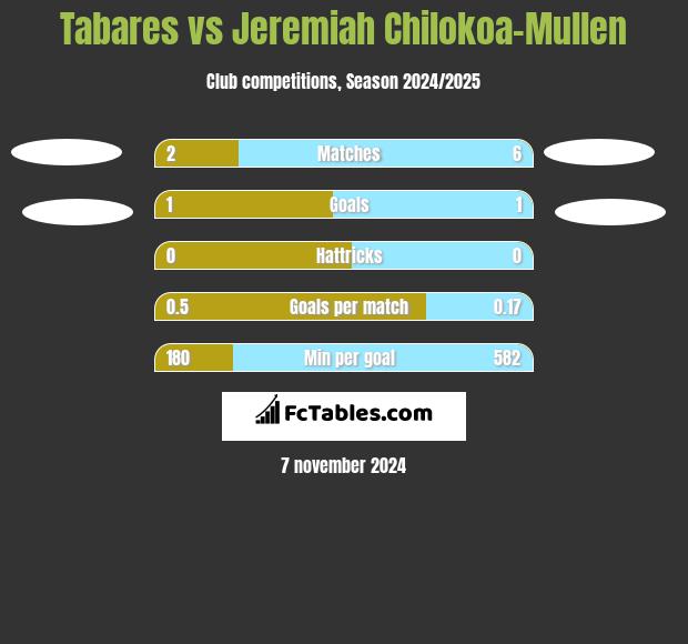 Tabares vs Jeremiah Chilokoa-Mullen h2h player stats