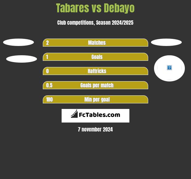 Tabares vs Debayo h2h player stats