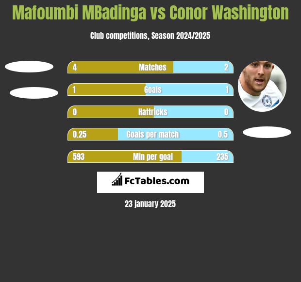 Mafoumbi MBadinga vs Conor Washington h2h player stats