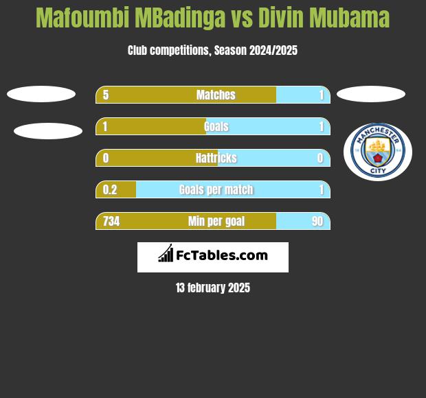 Mafoumbi MBadinga vs Divin Mubama h2h player stats