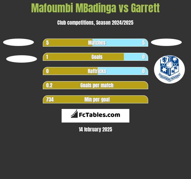 Mafoumbi MBadinga vs Garrett h2h player stats