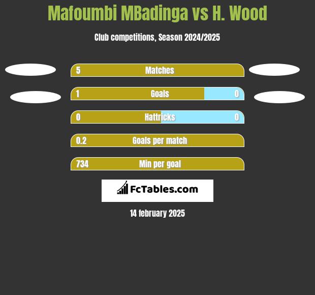 Mafoumbi MBadinga vs H. Wood h2h player stats