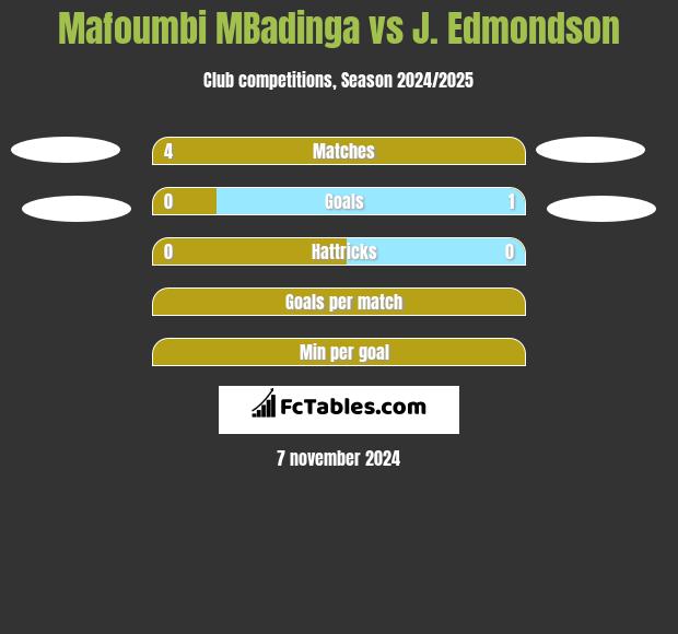 Mafoumbi MBadinga vs J. Edmondson h2h player stats