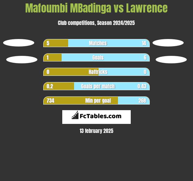 Mafoumbi MBadinga vs Lawrence h2h player stats