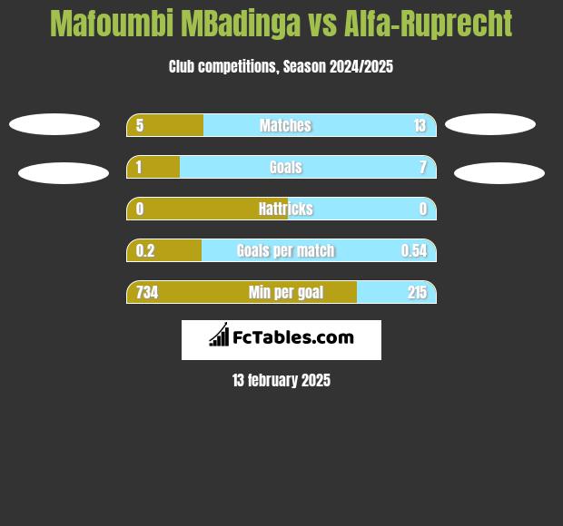 Mafoumbi MBadinga vs Alfa-Ruprecht h2h player stats