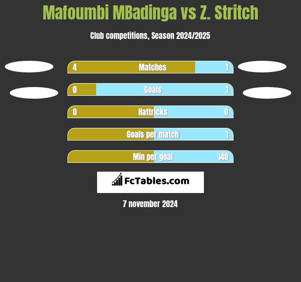 Mafoumbi MBadinga vs Z. Stritch h2h player stats