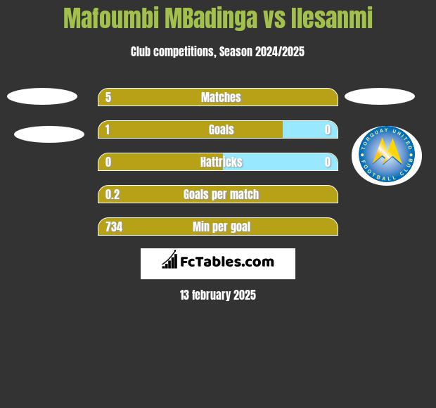 Mafoumbi MBadinga vs Ilesanmi h2h player stats