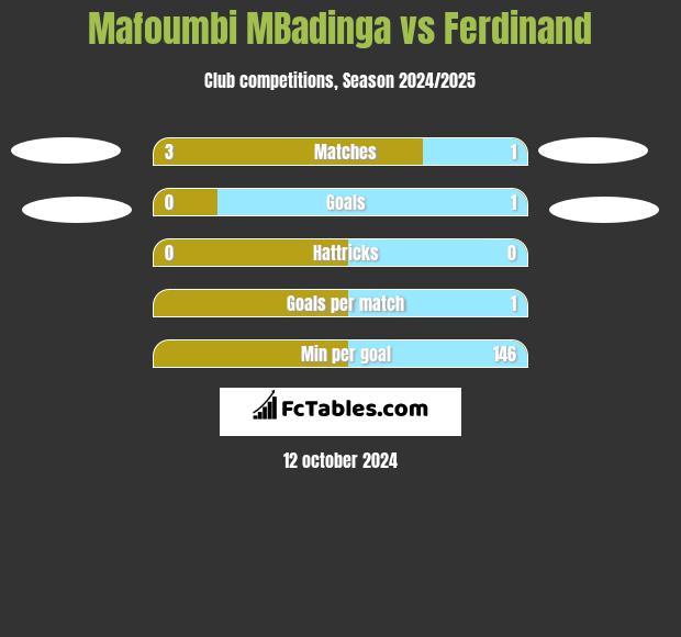 Mafoumbi MBadinga vs Ferdinand h2h player stats