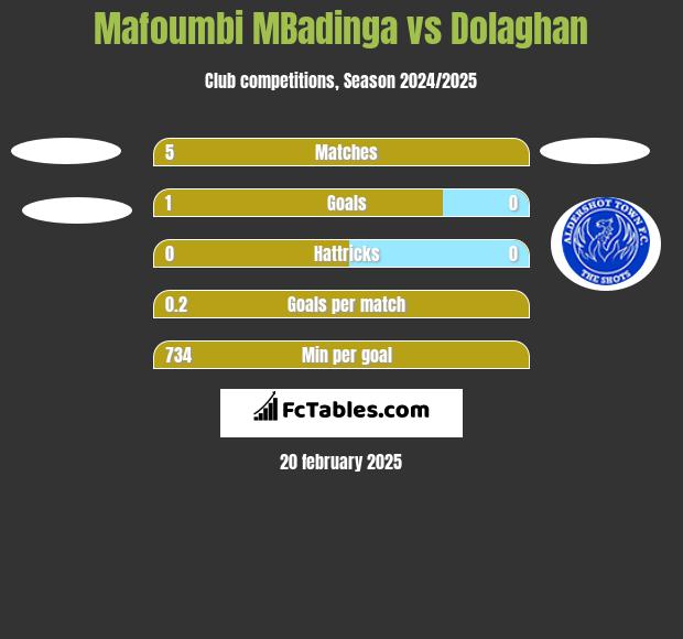 Mafoumbi MBadinga vs Dolaghan h2h player stats