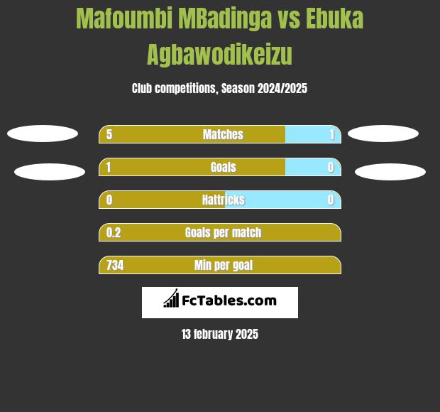 Mafoumbi MBadinga vs Ebuka Agbawodikeizu h2h player stats