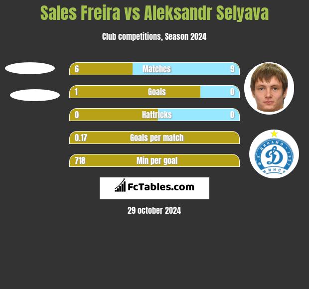 Sales Freira vs Aleksandr Selyava h2h player stats