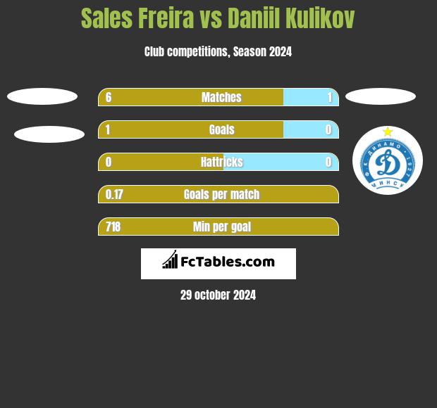 Sales Freira vs Daniil Kulikov h2h player stats